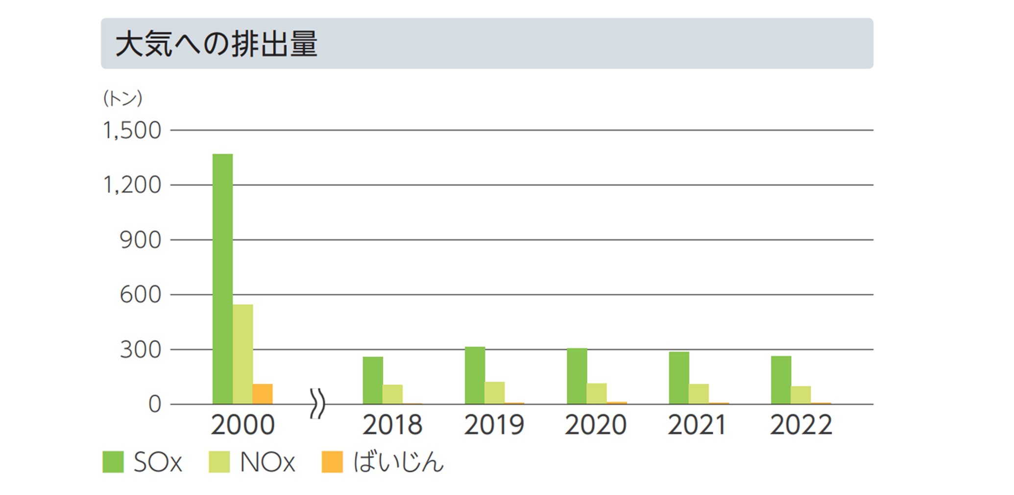 大気への排出