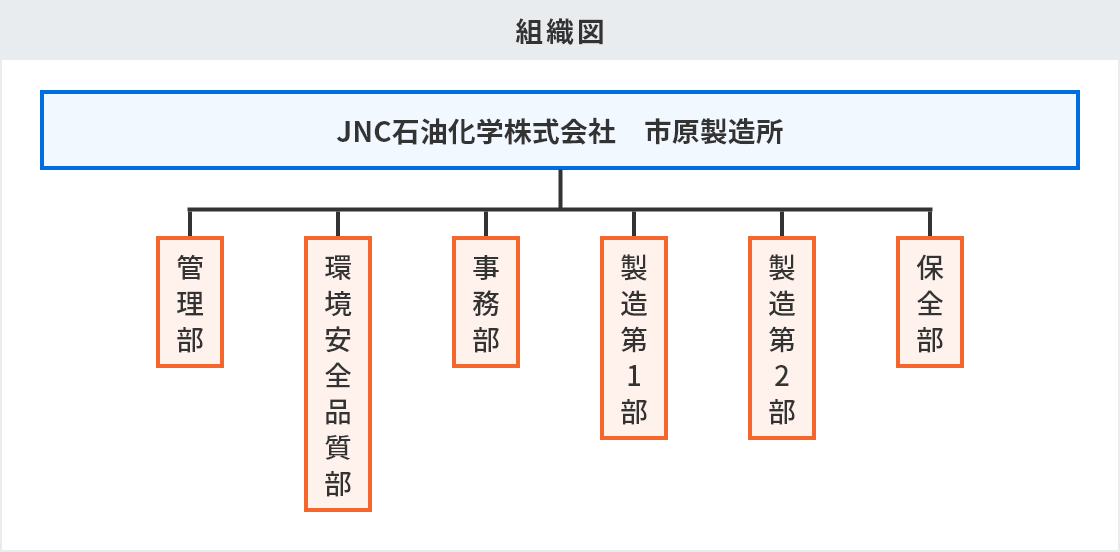 組織図